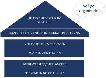 informatiebeveiliging